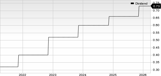 Rollins, Inc. Dividend (TTM)