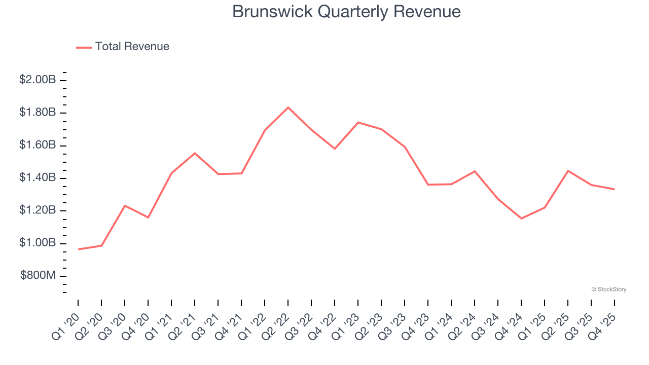 Brunswick Quarterly Revenue