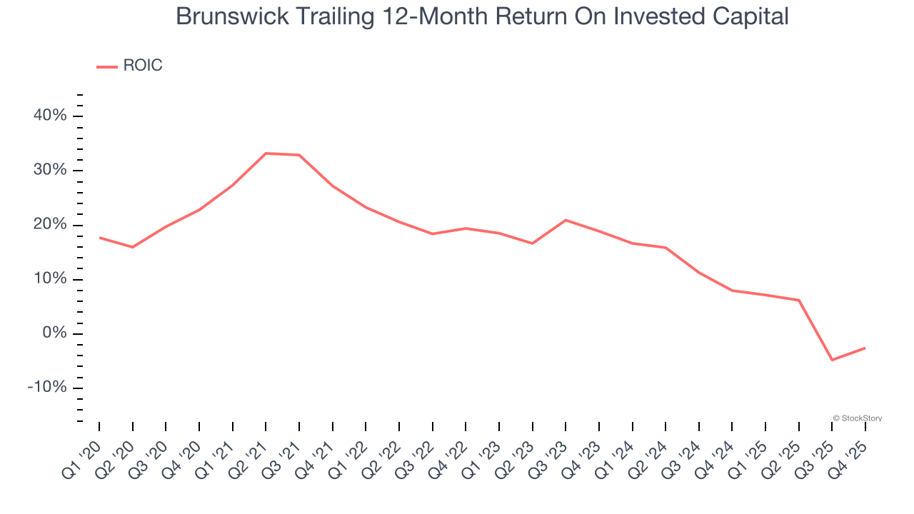 Brunswick Trailing 12-Month Return On Invested Capital