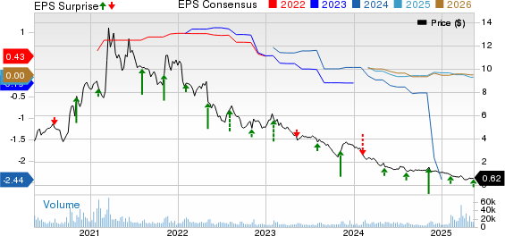 GoPro, Inc. Price, Consensus and EPS Surprise