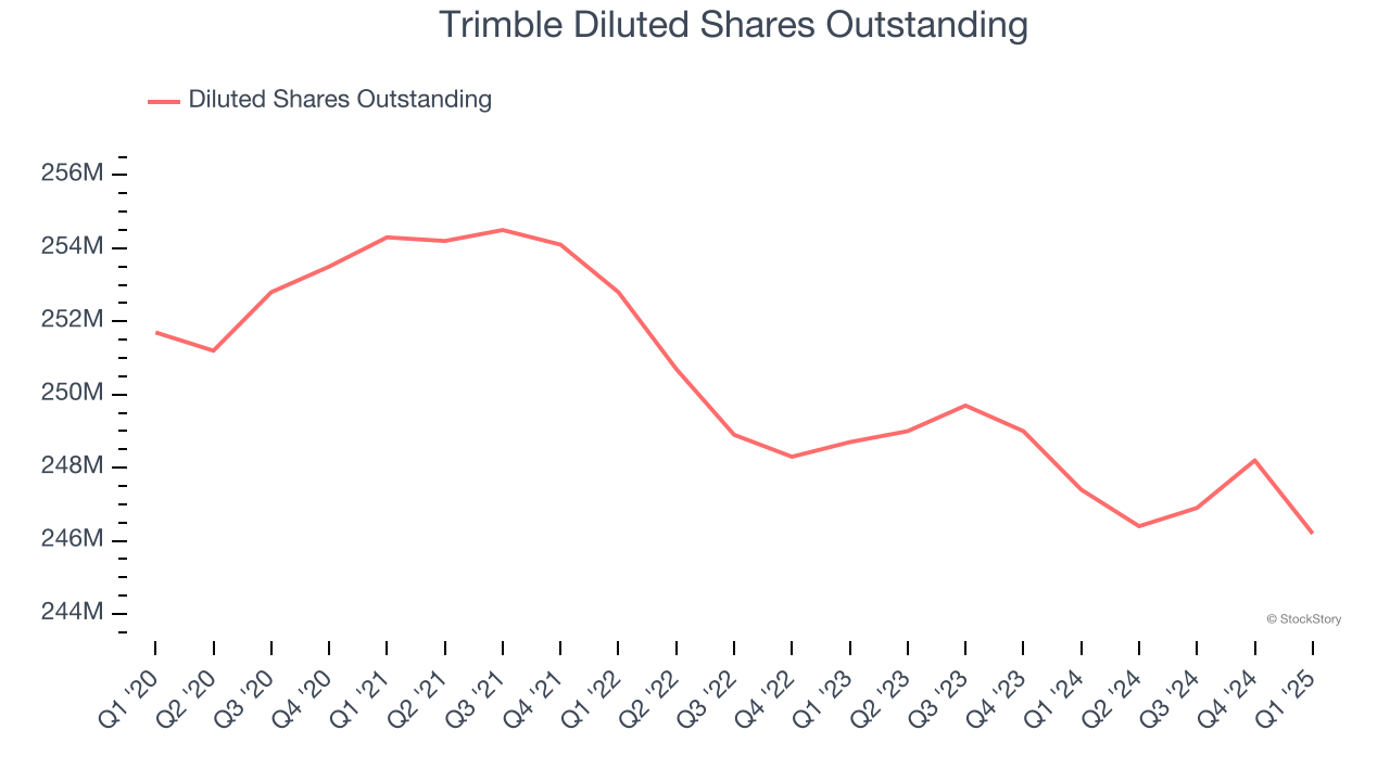 Trimble Diluted Shares Outstanding
