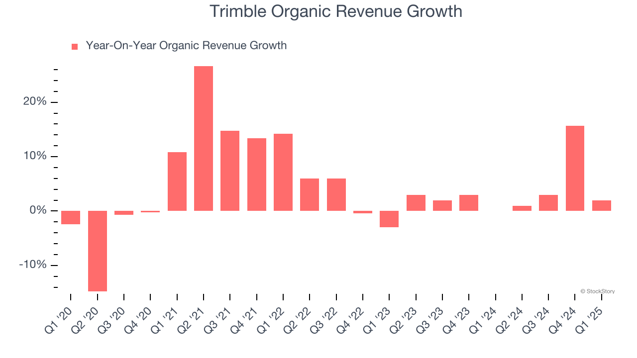 Trimble Organic Revenue Growth