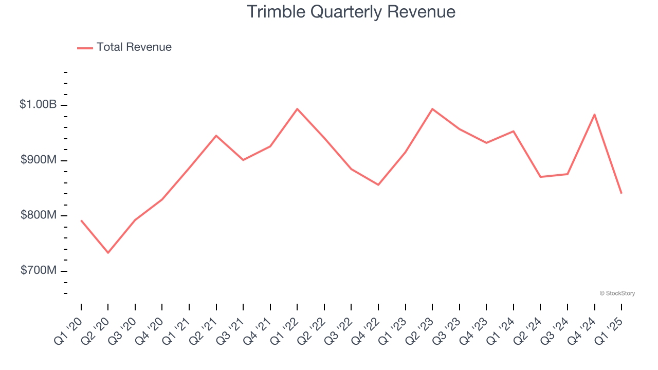 Trimble Quarterly Revenue