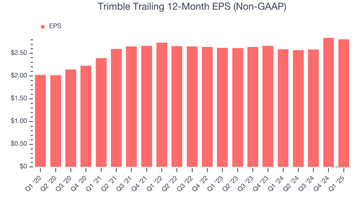 Trimble Trailing 12-Month EPS (Non-GAAP)