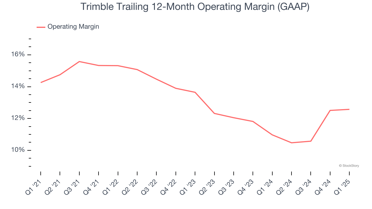 Trimble Trailing 12-Month Operating Margin (GAAP)