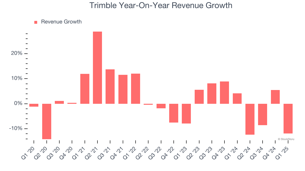 Trimble Year-On-Year Revenue Growth