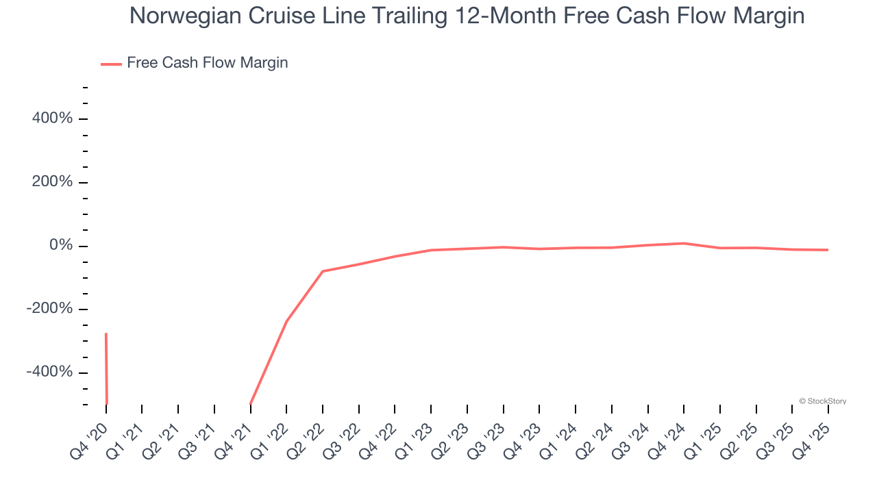 Norwegian Cruise Line Trailing 12-Month Free Cash Flow Margin