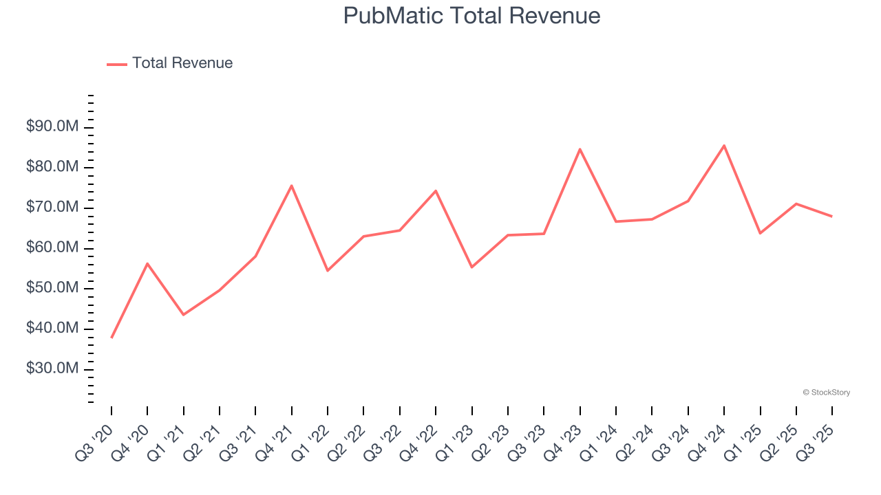 PubMatic Total Revenue