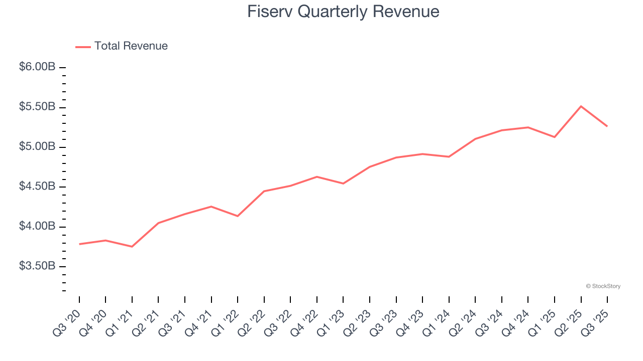 Fiserv Quarterly Revenue