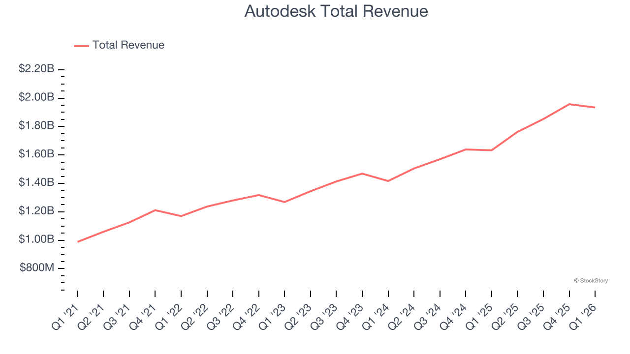 Autodesk Total Revenue