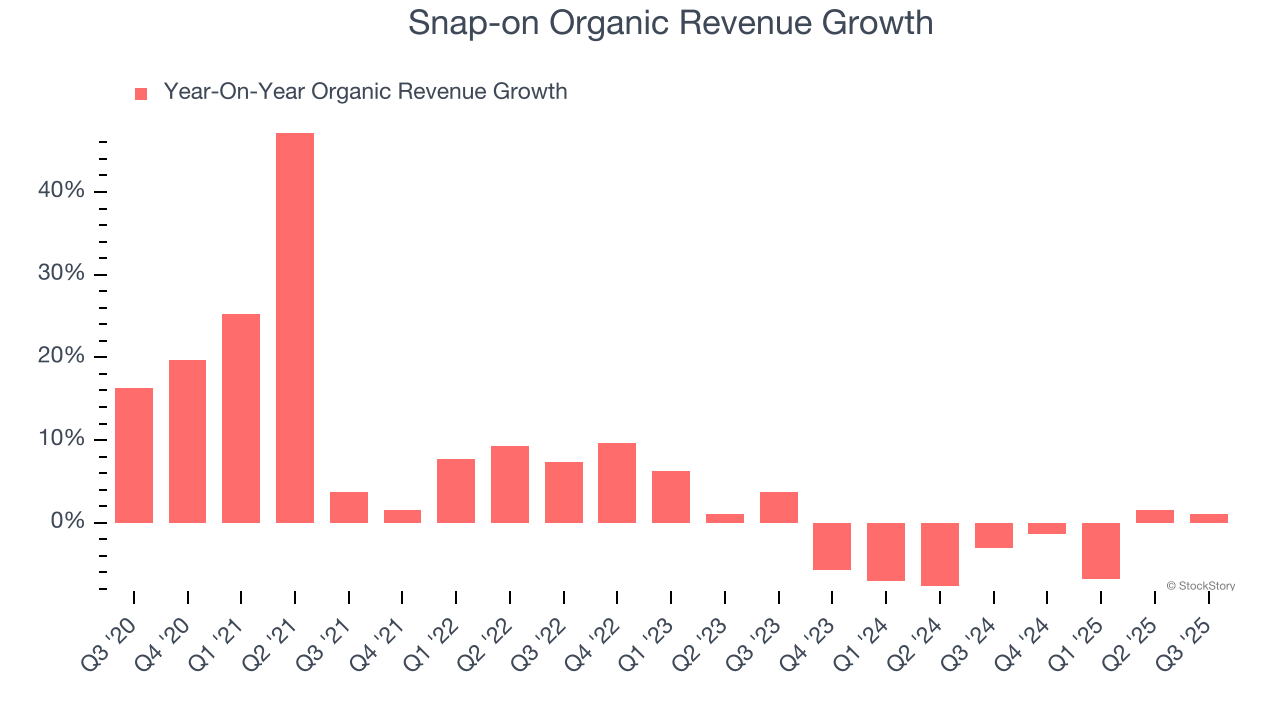 Snap-on Organic Revenue Growth