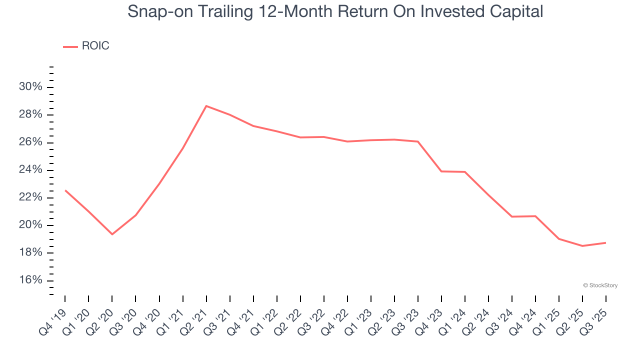 Snap-on Trailing 12-Month Return On Invested Capital