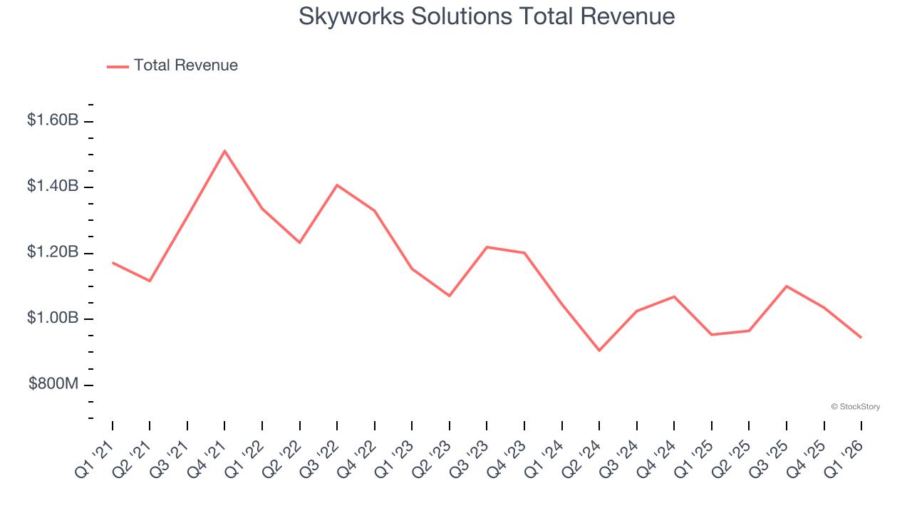 Skyworks Solutions Total Revenue