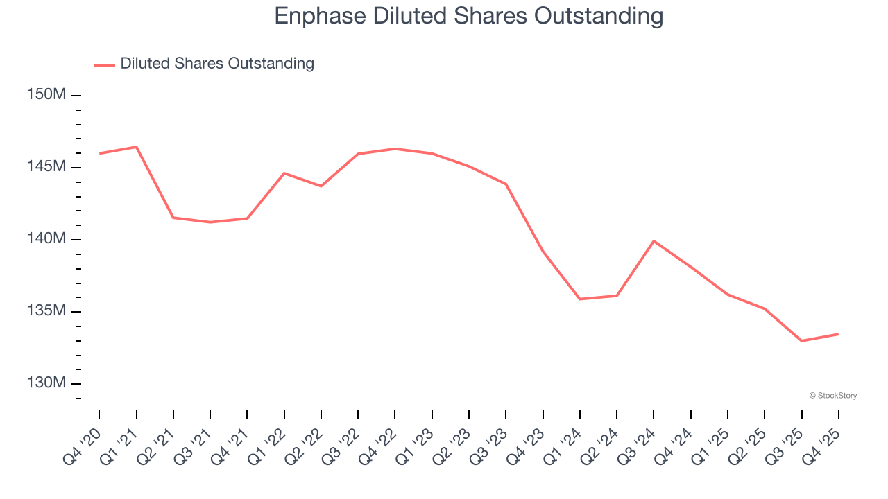 Enphase Diluted Shares Outstanding