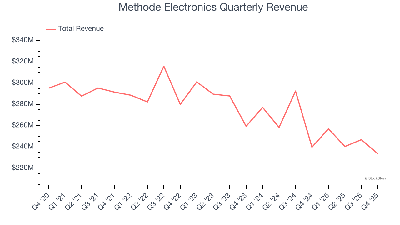 Methode Electronics Quarterly Revenue