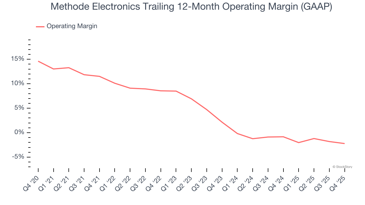 Methode Electronics Trailing 12-Month Operating Margin (GAAP)