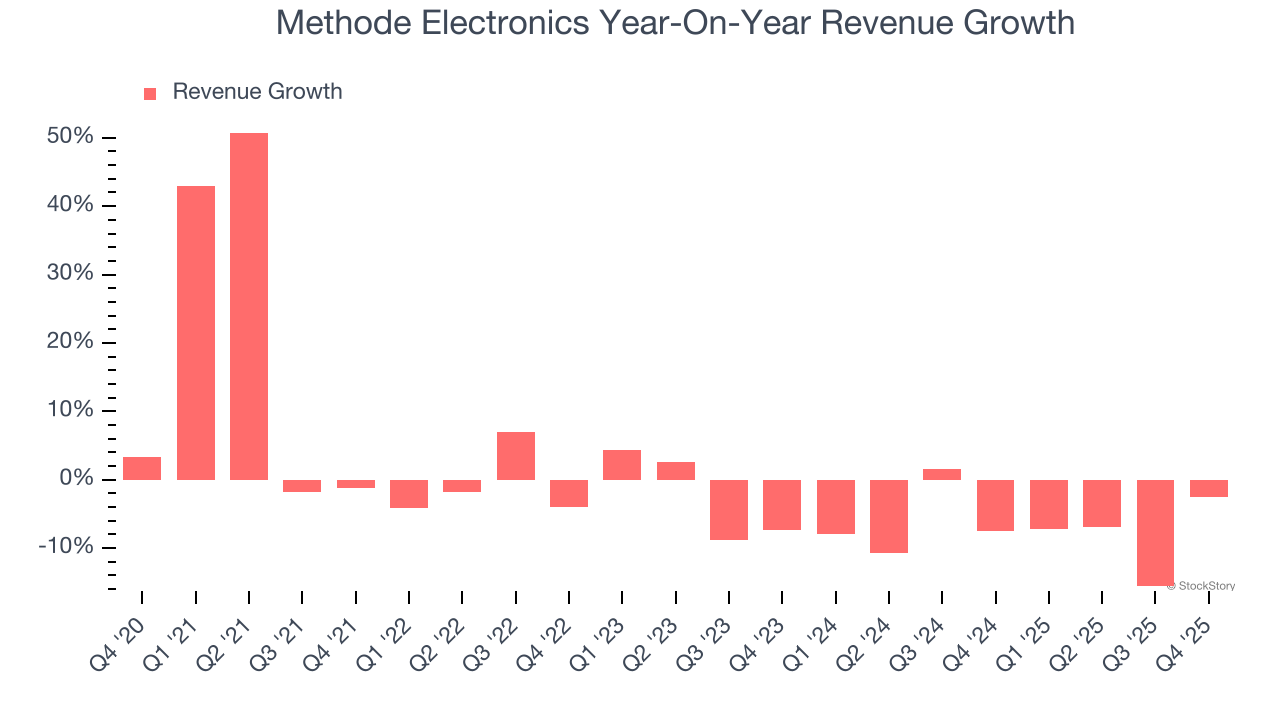 Methode Electronics Year-On-Year Revenue Growth