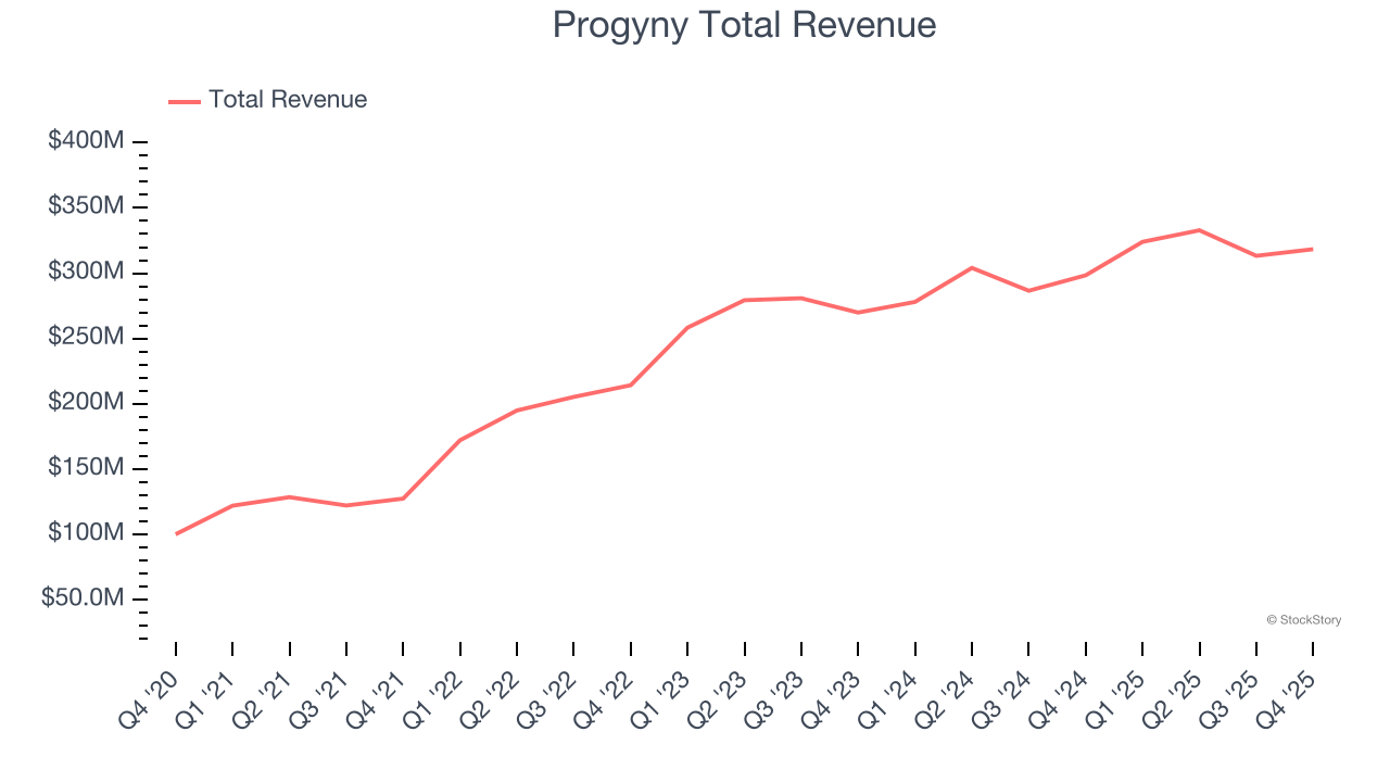 Progyny Total Revenue