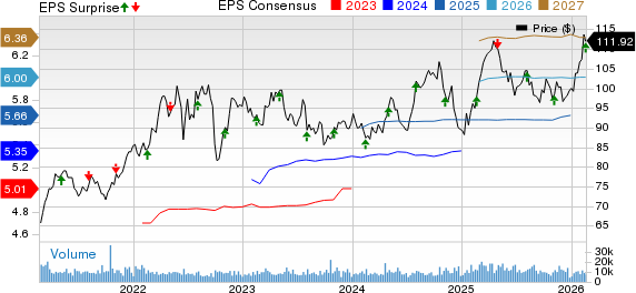 Consolidated Edison Inc Price, Consensus and EPS Surprise