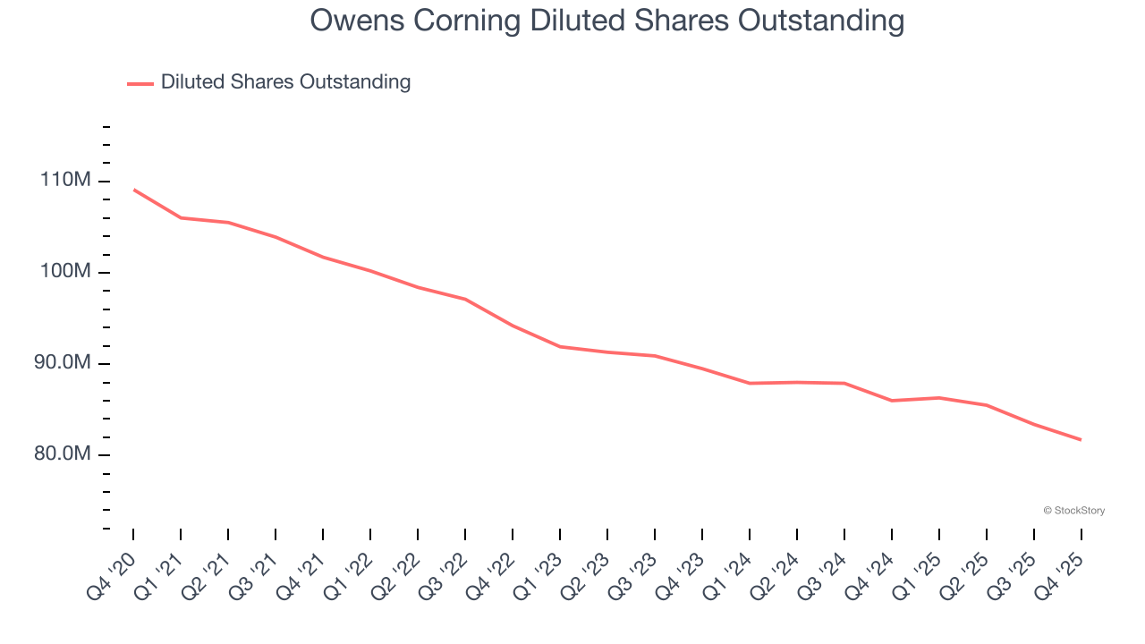 Owens Corning Diluted Shares Outstanding