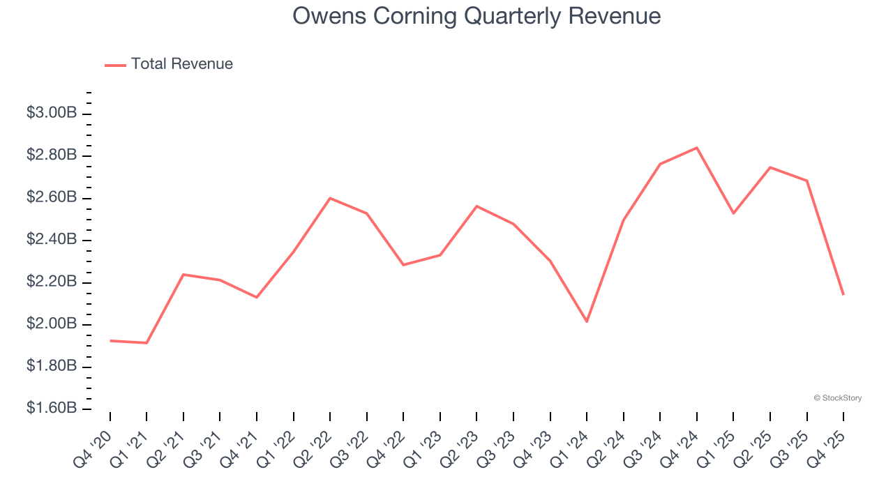 Owens Corning Quarterly Revenue