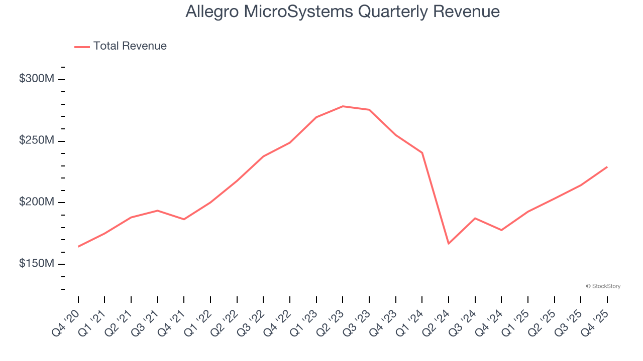 Allegro MicroSystems Quarterly Revenue