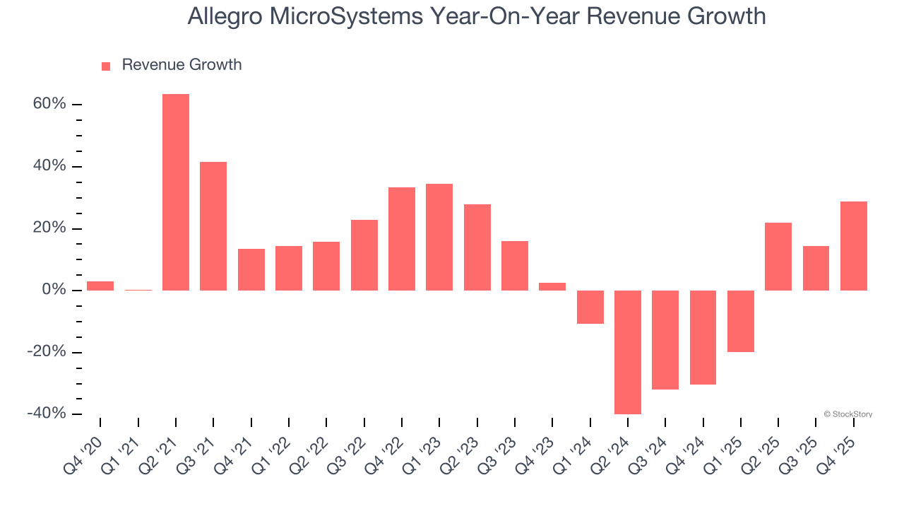 Allegro MicroSystems Year-On-Year Revenue Growth