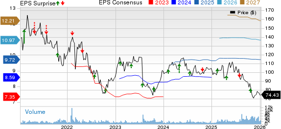 Euronet Worldwide, Inc. Price, Consensus and EPS Surprise