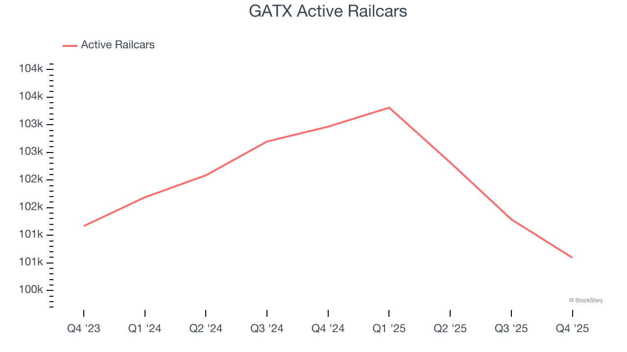 GATX Active Railcars