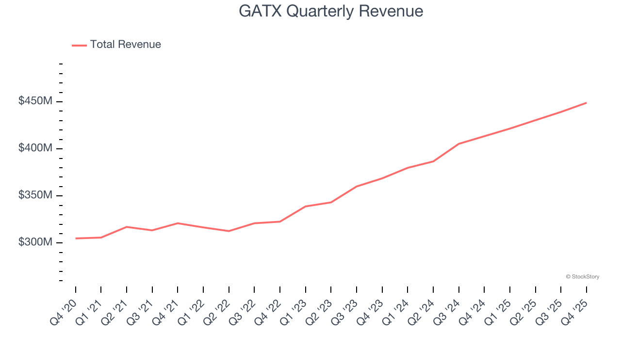 GATX Quarterly Revenue