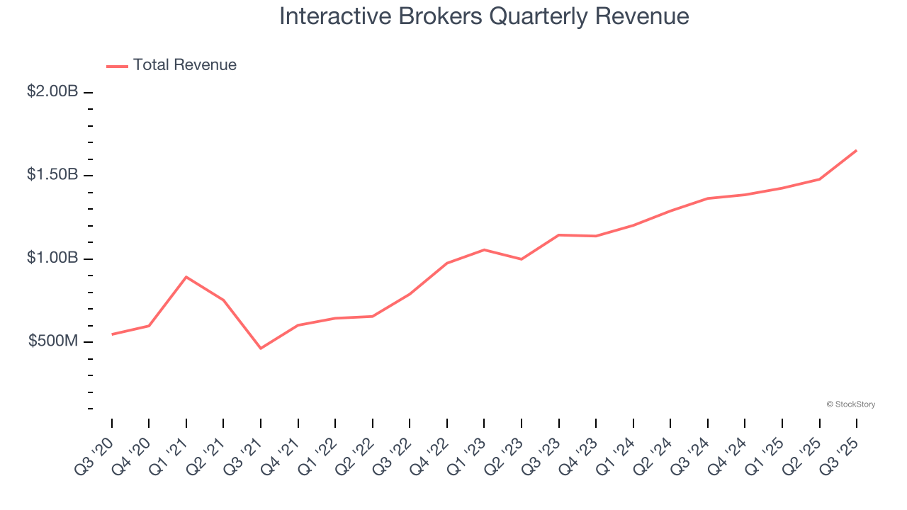 Interactive Brokers Quarterly Revenue