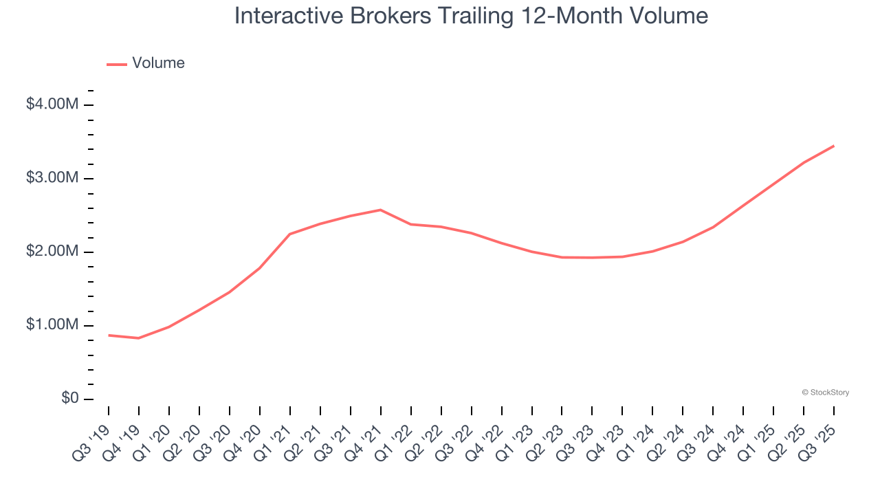 Interactive Brokers Trailing 12-Month Volume