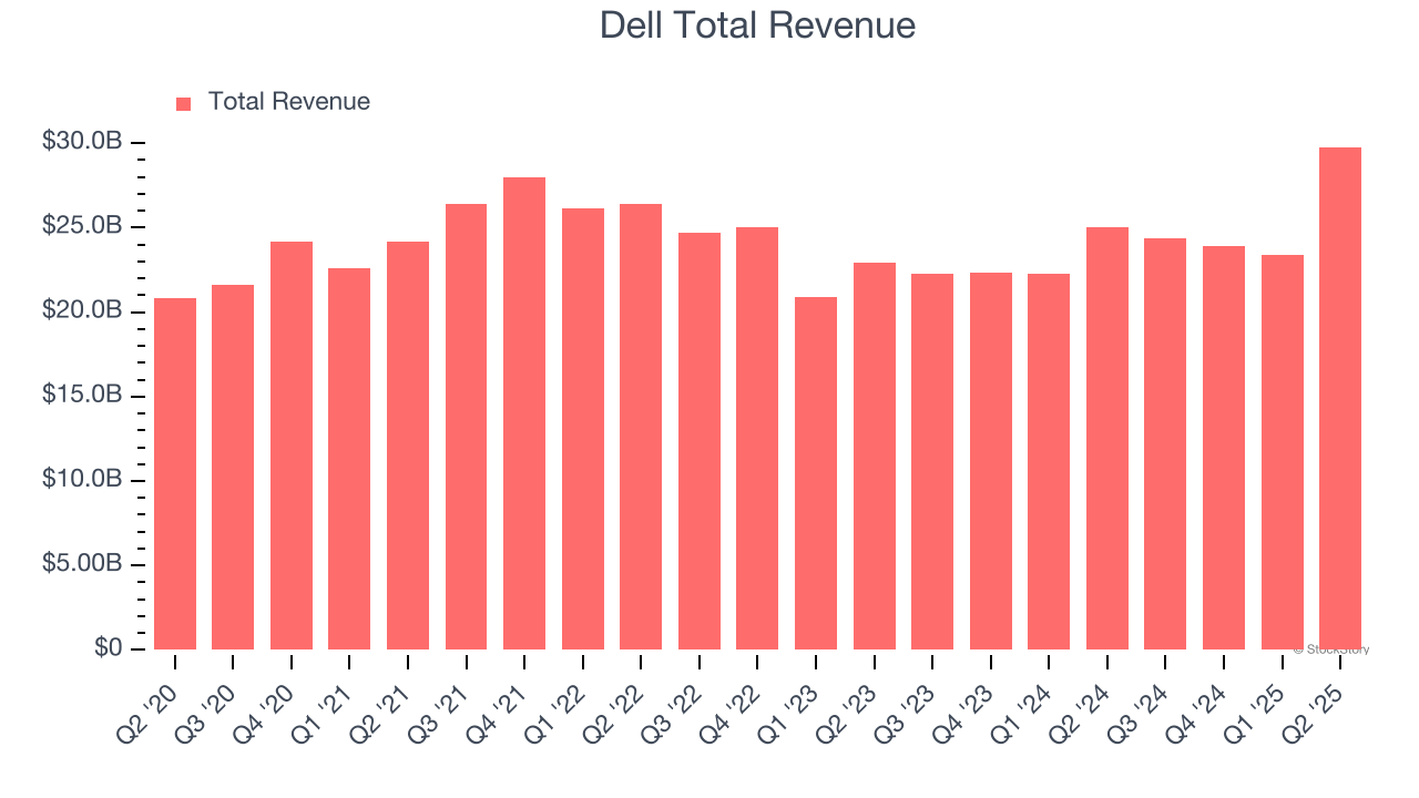 Dell Total Revenue