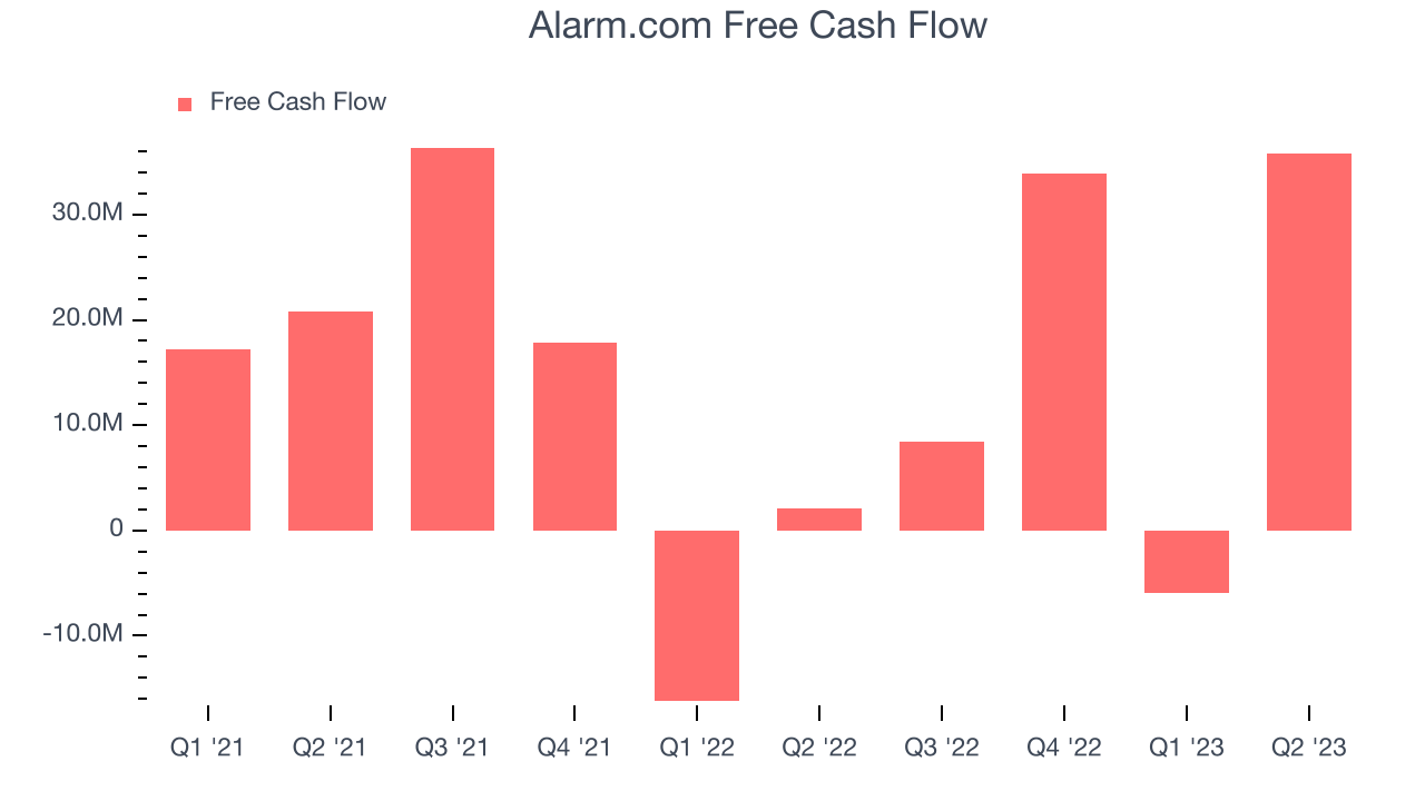 Alarm.com Free Cash Flow