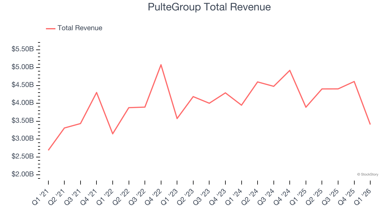 PulteGroup Total Revenue