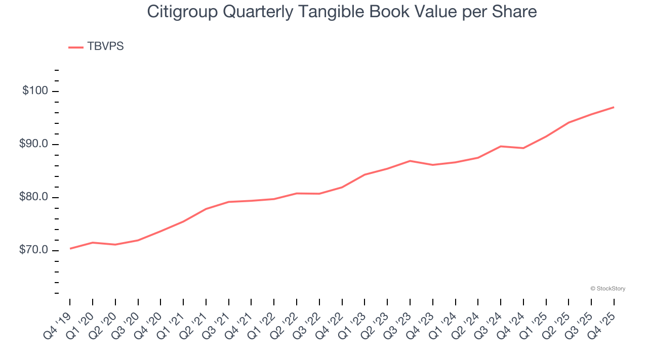 Citigroup Quarterly Tangible Book Value per Share