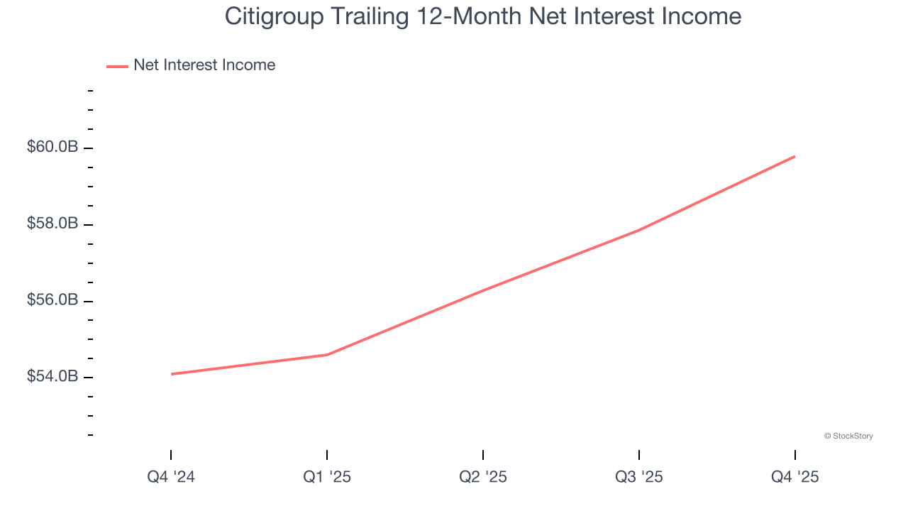Citigroup Trailing 12-Month Net Interest Income