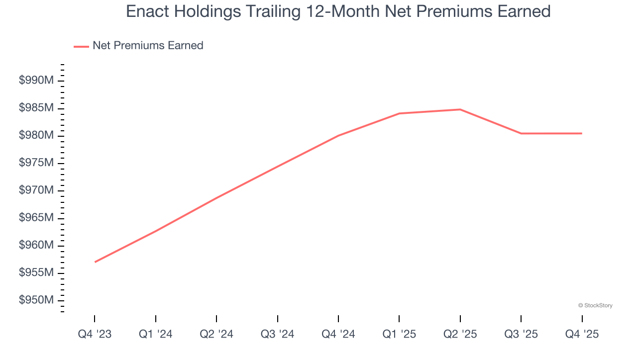 Enact Holdings Trailing 12-Month Net Premiums Earned