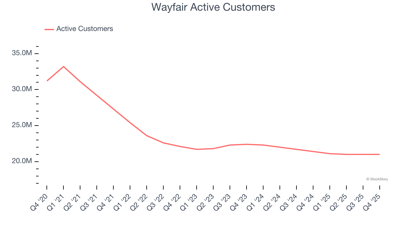Wayfair Active Customers