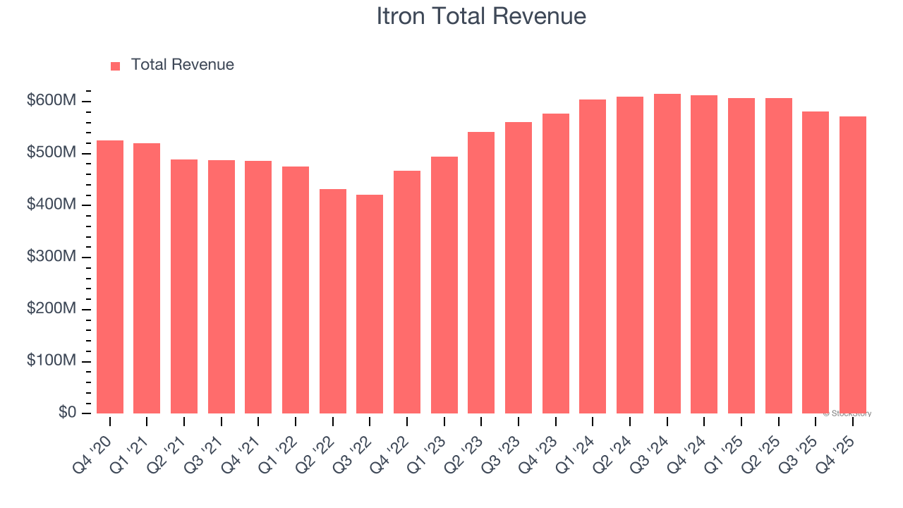 Itron Total Revenue
