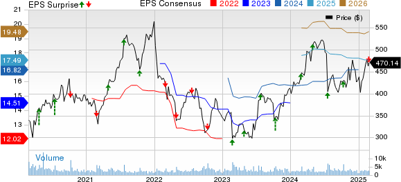 Domino's Pizza Inc Price, Consensus and EPS Surprise