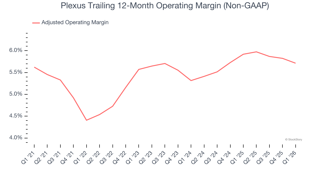 Plexus Trailing 12-Month Operating Margin (Non-GAAP)