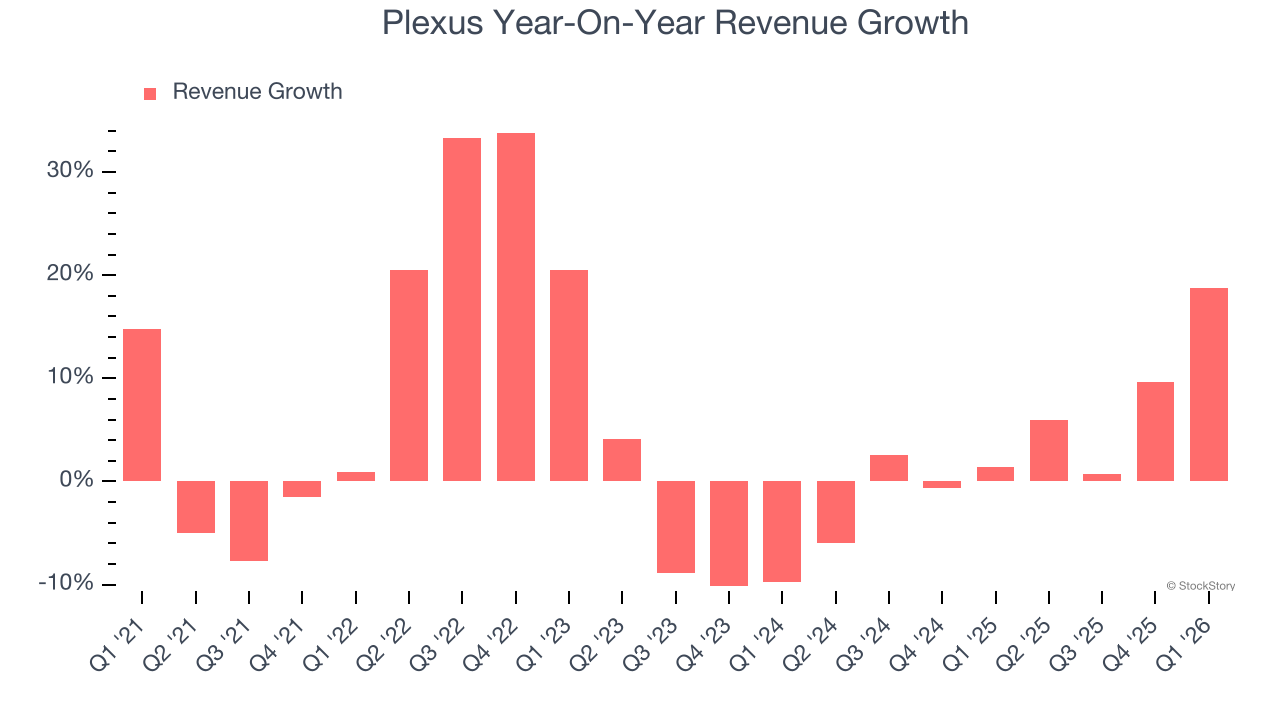 Plexus Year-On-Year Revenue Growth