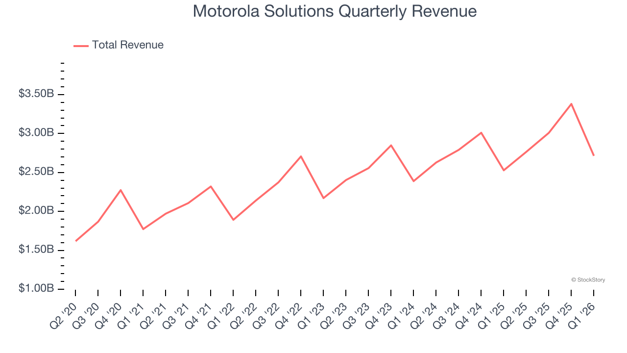 Motorola Solutions Quarterly Revenue