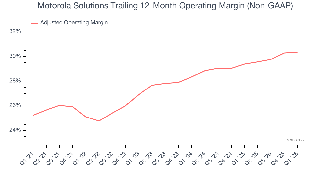 Motorola Solutions Trailing 12-Month Operating Margin (Non-GAAP)