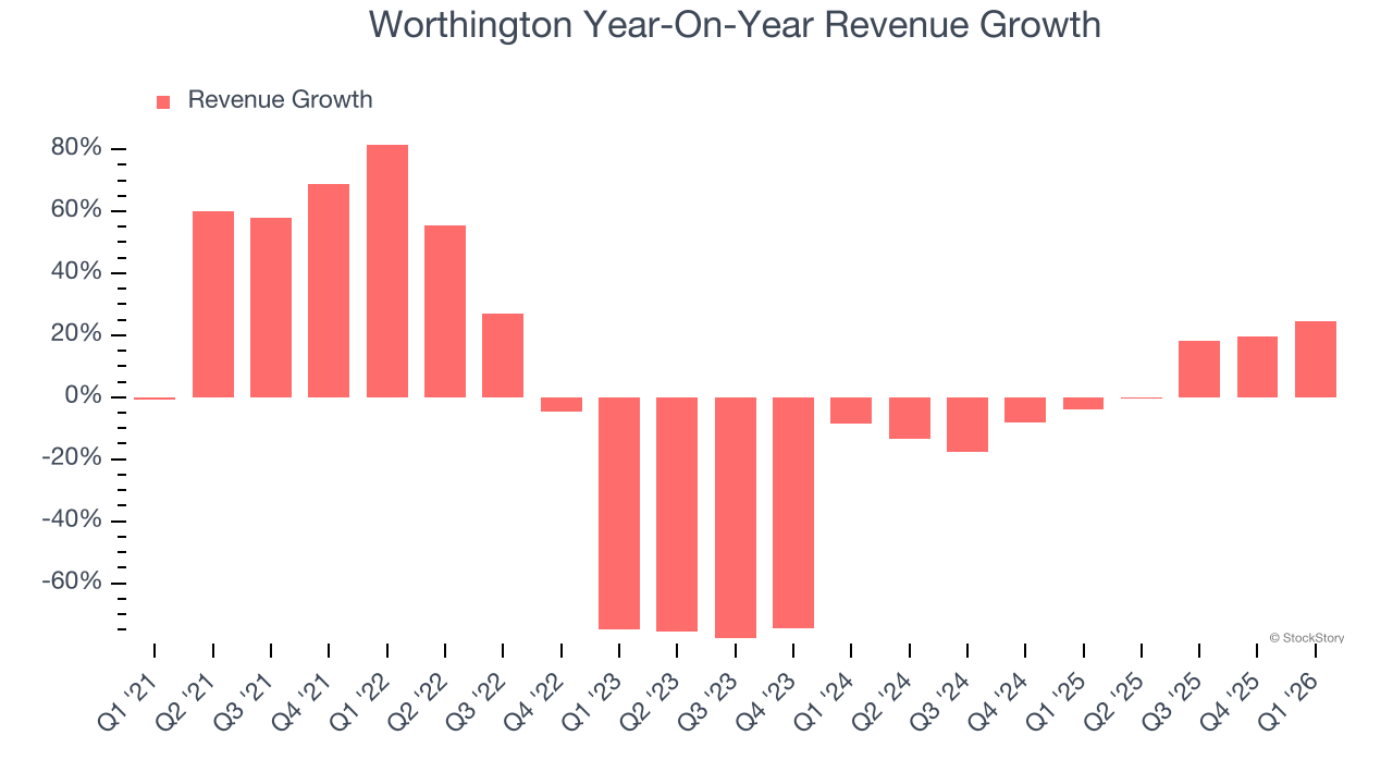 Worthington Year-On-Year Revenue Growth