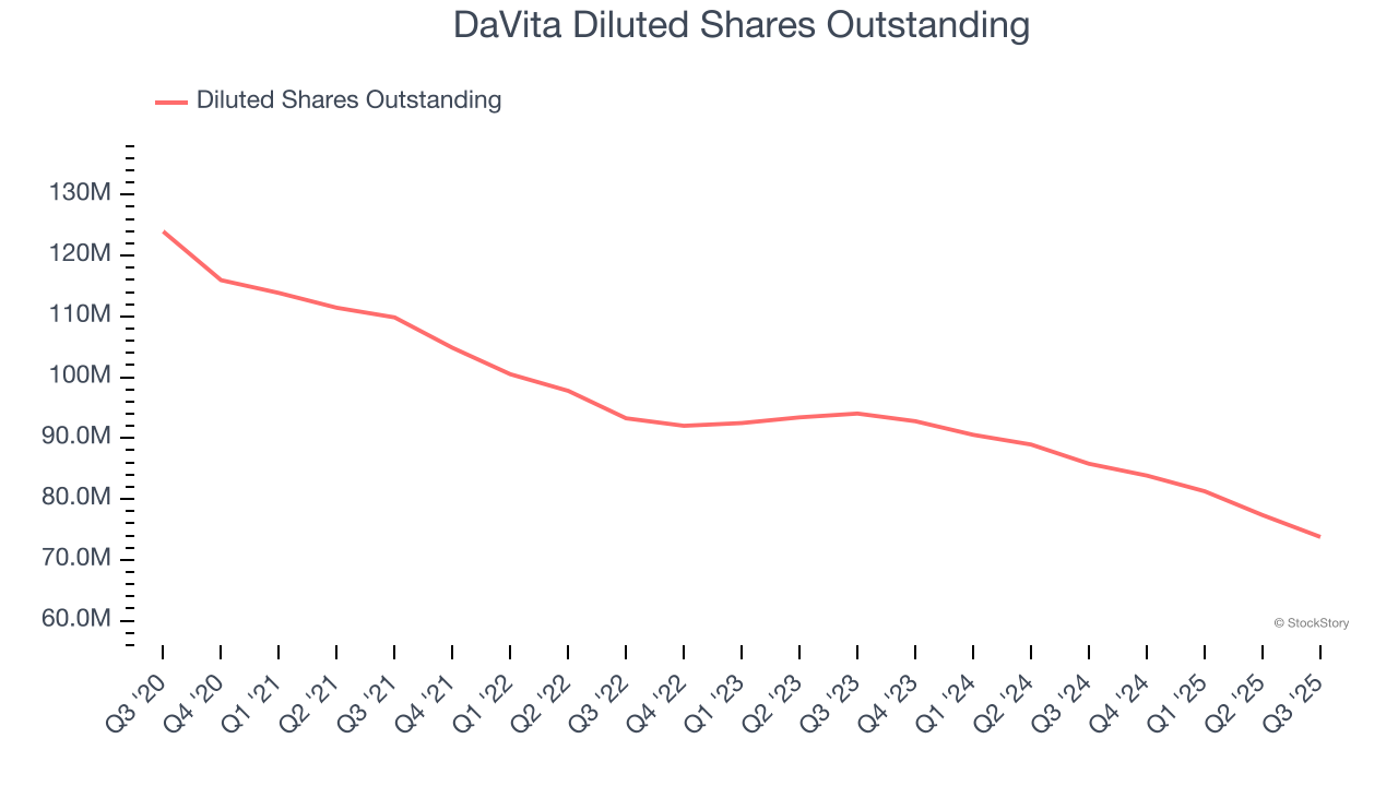 DaVita Diluted Shares Outstanding