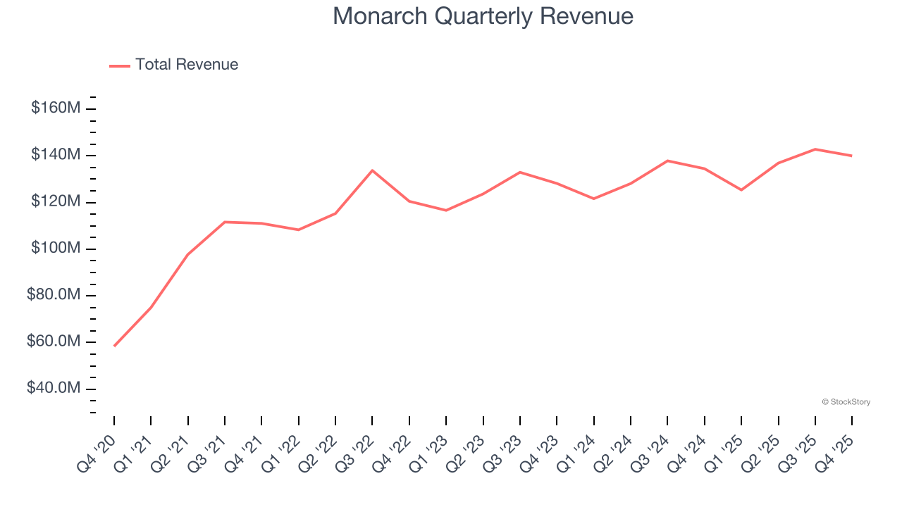 Monarch Quarterly Revenue