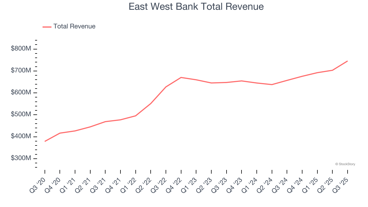 East West Bank Total Revenue