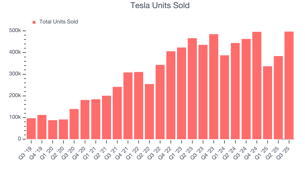 Tesla Units Sold
